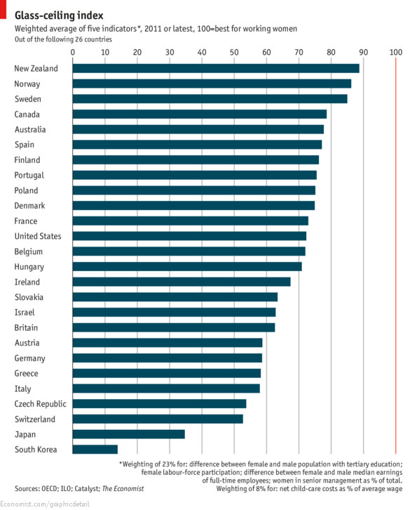 OECD Chart The glass-ceiling index (c) The Economist