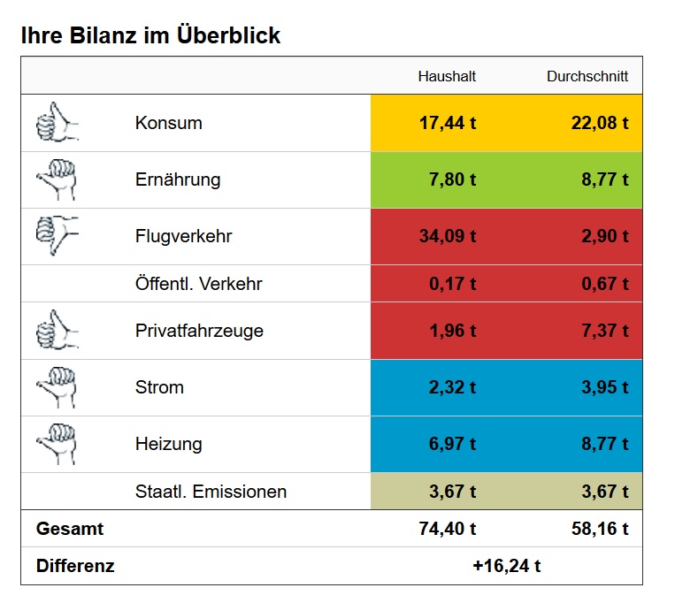 CO2-Fußabdruck Bilanz 2017