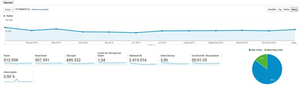 Medien und PR 5 Google Analytics Chart Weltwunderer 2019