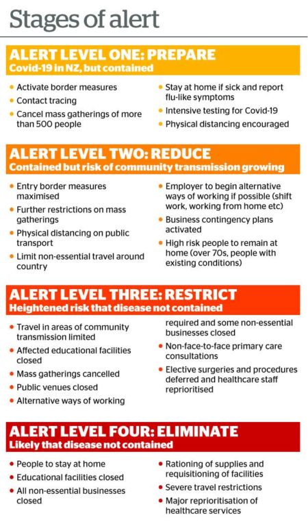 Corona Alert Levels Neuseeland