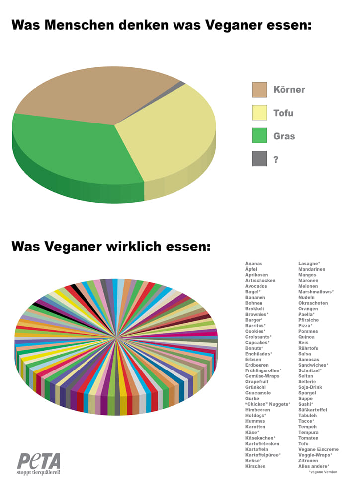 Vegan essen CREDIT Peta