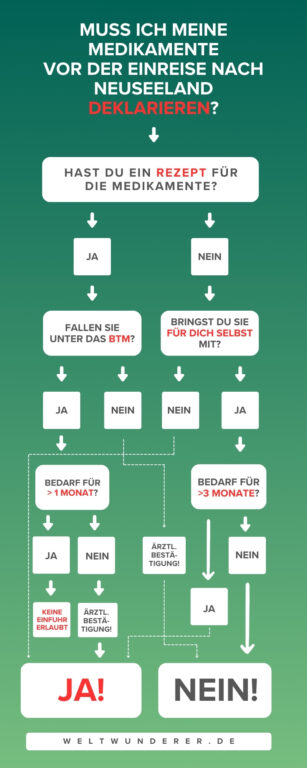 Flussdiagramm Flowchart Medikamente nach Neuseeland einführen